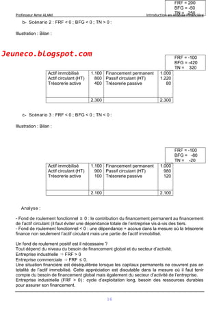 Professeur Mme ALAMI Introduction en Analyse Financière
b- Scénario 2 : FRF < 0 ; BFG < 0 ; TN > 0 :
Illustration : Bilan :
Actif immobilisé
Actif circulant (HT)
Trésorerie active
1.100
800
400
Financement permanent
Passif circulant (HT)
Trésorerie passive
1.000
1.220
80
2.300 2.300
c- Scénario 3 : FRF < 0 ; BFG < 0 ; TN < 0 :
Illustration : Bilan :
Actif immobilisé
Actif circulant (HT)
Trésorerie active
1.100
900
100
Financement permanent
Passif circulant (HT)
Trésorerie passive
1.000
980
120
2.100 2.100
Analyse :
- Fond de roulement fonctionnel ≥ 0 : le contribution du financement permanent au financement
de l’actif circulant (il faut éviter une dépendance totale de l’entreprise vis-à-vis des tiers.
- Fond de roulement fonctionnel < 0 : une dépendance + accrue dans la mesure où la trésorerie
finance non seulement l’actif circulant mais une partie de l’actif immobilisé.
Un fond de roulement positif est il nécessaire ?
Tout dépend du niveau du besoin de financement global et du secteur d’activité.
Entreprise industrielle ⇒ FRF > 0
Entreprise commerciale ⇒ FRF ≤ 0.
Une situation financière est déséquilibrée lorsque les capitaux permanents ne couvrent pas en
totalité de l’actif immobilisé. Cette appréciation est discutable dans la mesure où il faut tenir
compte du besoin de financement global mais également du secteur d’activité de l’entreprise.
Entreprise industrielle (FRF > 0) : cycle d’exploitation long, besoin des ressources durables
pour assurer son financement.
FRF = 200
BFG = -50
TN = 250
FRF = -100
BFG = -420
TN = 320
FRF = -100
BFG = -80
TN = -20
16
Jeuneco.blogspot.com
 