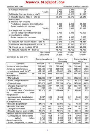 Professeur Mme ALAMI Introduction en Analyse Financière
5- Charges financières
Total 5
3.750
3.750
3.292
3.292
97
97
6- Résultat financier (total 4 – total5) -3.000 -1.620 21.090
7- Résultat courant (total 3 – total 6) 78.675 78.675 28.613
Non courant
8- Produits non courants
Produits des cessions d’immobilisation
Autres produits non courants
Total 8
9- Charges non courantes
Valeurs nettes d’amortissement des
immobilisations cédées
Autres charges non courantes
Total 9
3.000
352
3.352
3.750
3.277
7.027
2.250
1.155
3.405
3.000
4.080
7.080
86.055
5.962
92.017
42.000
3.630
45.630
10- Résultat non courant (total 8 – total 9) -3.675 -3.675 46.387
11- Résultat avant impôt (total 7 + total 10) 75.000 75.000 75.000
12- Impôts sur les résultats (35%) 26.250 26.250 26.250
13- Résultat net (total 11 – total 12) 48.750 48.750 48.750
Stock Initial 75.000 67.500 85.500
Stock Final 25.868 101.392 67.500
Correction du cas n°1 :
Entreprise Alliance Entreprise
Discovery
Entreprise New
vision
Eléments Montant % Montant % Montant %
Ventes de marchandises 712.500 100 712.500 100 712.500 100
Achats de marchandises
+ - variation de stock de Mse
266.400
-19.132
37,39
-6,90
324.000
+33.892
45,47
+4,76
384.960
-17.692
54,03
-2,48
-Achats revendus de
marchandises
217.268 30,49 357.892 50,23 367.268 51,55
= Marge Brute 495.232 69,51 354.608 49,77 345.232 48,45
- Autres charges externes 96.562 13,55 87.825 12,33 97.342 13,66
= Valeur ajoutée 398.670 55,95 266.783 37,44 247.890 34,79
- Charges de personnel
- Impôts et taxes
300.000
292
42,11
0,04
137.408
315
19,29
0,04
209.700
532
29,43
0,07
= Excédent brut d’exploitation
ou insuffisance brute
d’exploitation
98.378 13,81 129.060 18,11 37.658 5,29
+ Autres produits d’exploitation
- Dotation aux amortissements
et aux provisions
4.297
21.000
0,60
2.95
3.360
52.125
0,47
7.32
3.682
33.817
0,52
4,75
= Résultat d’exploitation 81.675 11,46 80.295 11,27 7.523 1,06
+ Produits financiers
- Charges financières
750
3.750
0,11
0,53
1.672
3.292
0,23
0,46
21.187
97
2,97
0,01
= Résultat courant avant impôts 78.675 11,04 78.675 11,04 28.613 4,02
+ Produit des cessions d’immo.
+ Autres produits non courants.
- Valeurs nettes
d’amortissements.
- Autres charges non courantes.
3.000
352
3.750
3.277
26.250
0,42
0,05
0,53
0,46
3,68
2.250
1.155
3.000
1.080
26.250
0,32
0,16
0,42
0,57
3,68
86.055
2.962
42.000
3.630
26.250
12,08
0,84
5,89
0,51
3,68
8
Jeuneco.blogspot.com
 