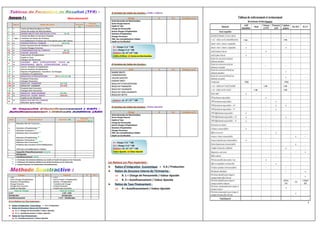 Les Rations Les Plus Important :
Ration d’Intégration Economique = V.A / Production
Ration de Structure Interne de l’Entreprise :
 R. 1 = Charge de Personnelle / Valeur Ajoutée
 R. 2 = Autofinancement / Valeur Ajoutée
Ration de Taux Financement :
 R = Autofinancement / Valeur Ajoutée
 