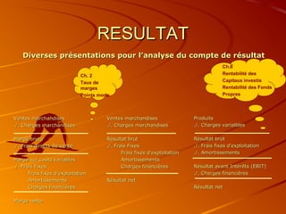 RESULTATRESULTAT
Diverses présentations pour l’analyse du compte de résultatDiverses présentations pour l’analyse du compte de résultat
Ventes marchandisesVentes marchandises
./. Charges marchandises./. Charges marchandises
Marge bruteMarge brute
./. Frais directs de vente./. Frais directs de vente
Marge sur coûts variablesMarge sur coûts variables
./. Frais Fixes./. Frais Fixes
Frais fixes d’exploitationFrais fixes d’exploitation
AmortissementsAmortissements
Charges financièresCharges financières
Marge netteMarge nette
Ventes marchandisesVentes marchandises
./. Charges marchandises./. Charges marchandises
Résultat brutRésultat brut
./. Frais Fixes./. Frais Fixes
Frais fixes d’exploitationFrais fixes d’exploitation
AmortissementsAmortissements
Charges financièresCharges financières
Résultat netRésultat net
ProduitsProduits
./. Charges varialbles./. Charges varialbles
Résultat brutRésultat brut
./. Frais fixes d’exploitation./. Frais fixes d’exploitation
./. Amortissements./. Amortissements
Résultat avant Intérêts (EBIT)Résultat avant Intérêts (EBIT)
./. Charges financières./. Charges financières
Résultat netRésultat net
Ch. 2
Taux de
marges
Points morts
Ch.6
Rentabilité des
Capitaux investis
Rentabilité des Fonds
Propres
 