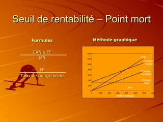 0
200
400
600
800
1000
1200
1400
0 200 400 600 800 1000 1200 1400
Chiffre d'affaires
Seuil de rentabilité – Point mortSeuil de rentabilité – Point mort
FormulesFormules
CAN x FFCAN x FF
MBMB
FFFF
Taux de marge bruteTaux de marge brute
Méthode graphiqueMéthode graphique
PM
CAN
Charges
totales
Charges
variables
Charges
fixes
 