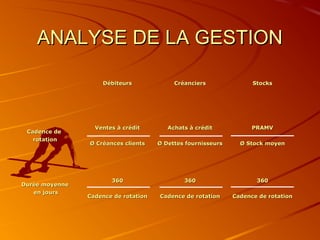ANALYSE DE LA GESTIONANALYSE DE LA GESTION
DébiteursDébiteurs CréanciersCréanciers StocksStocks
Cadence deCadence de
rotationrotation
Ventes à créditVentes à crédit
Ø Créances clientsØ Créances clients
Achats à créditAchats à crédit
Ø Dettes fournisseursØ Dettes fournisseurs
PRAMVPRAMV
Ø Stock moyenØ Stock moyen
Durée moyenneDurée moyenne
en joursen jours
360360
Cadence de rotationCadence de rotation
360360
Cadence de rotationCadence de rotation
360360
Cadence de rotationCadence de rotation
 