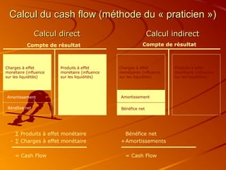 Calcul du cash flow (méthode du « praticien »)Calcul du cash flow (méthode du « praticien »)
Calcul directCalcul direct Calcul indirectCalcul indirect
Charges à effet
monétaire (influence
sur les liquidités)
Produits à effet
monétaire (influence
sur les liquidités)
Amortissement
Bénéfice net
Charges à effet
monétaires (influence
sur les liquidités)
Produits à effet
monétaire (influence
sur les liquidités)
Amortissement
Bénéfice net
∑ Produits à effet monétaire
- ∑ Charges à effet monétaire
= Cash Flow
Bénéfice net
+Amortissements
= Cash Flow
Compte de résultat Compte de résultat
 