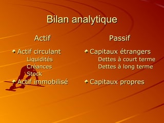 Bilan analytiqueBilan analytique
Actif circulantActif circulant
LiquiditésLiquidités
CréancesCréances
StockStock
Actif immobiliséActif immobilisé
Capitaux étrangersCapitaux étrangers
Dettes à court termeDettes à court terme
Dettes à long termeDettes à long terme
Capitaux propresCapitaux propres
ActifActif PassifPassif
 