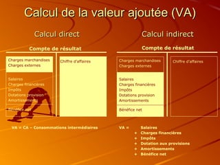Calcul de la valeur ajoutée (VA)Calcul de la valeur ajoutée (VA)
VA = CA – Consommations intermédiaires
Chiffre d’affaires
Bénéfice net
Chiffre d’affaires
Compte de résultat Compte de résultat
Calcul directCalcul direct Calcul indirectCalcul indirect
Charges marchandises
Charges externes
Salaires
Charges financières
Impôts
Dotations provision
Amortissements
Bénéfice net
Charges marchandises
Charges externes
Salaires
Charges financières
Impôts
Dotations provision
Amortissements
VA = Salaires
+ Charges financières
+ Impôts
+ Dotation aux provisions
+ Amortissements
+ Bénéfice net
 