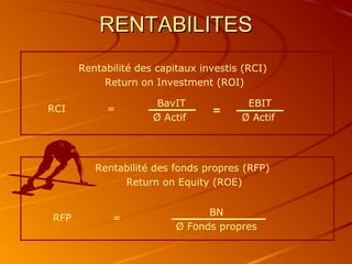RENTABILITESRENTABILITES
BavIT
Ø Actif
RCI =
EBIT
Ø Actif
BN
Ø Fonds propres
RFP =
=
Rentabilité des capitaux investis (RCI)
Return on Investment (ROI)
Rentabilité des fonds propres (RFP)
Return on Equity (ROE)
 