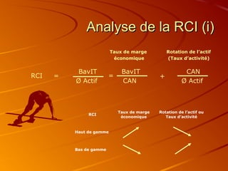 Analyse de la RCI (i)Analyse de la RCI (i)
BavIT
Ø Actif
RCI = = +
BavIT
CAN
CAN
Ø Actif
Taux de marge
économique
Rotation de l’actif
(Taux d’activité)
RCI
Taux de marge
économique
Rotation de l’actif ou
Taux d’activité
Haut de gamme
Bas de gamme
 