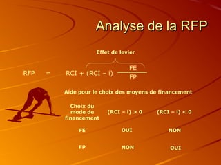 Analyse de la RFPAnalyse de la RFP
RFP = RCI + (RCI – i)
FE
FP
Choix du
mode de
financement
(RCI – i) > 0 (RCI – i) < 0
FE
FP
Effet de levier
OUI
OUINON
NON
Aide pour le choix des moyens de financement
 