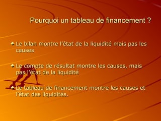 Pourquoi un tableau de financement ?Pourquoi un tableau de financement ?
Le bilan montre l’état de la liquidité mais pas lesLe bilan montre l’état de la liquidité mais pas les
causescauses
Le compte de résultat montre les causes, maisLe compte de résultat montre les causes, mais
pas l’état de la liquiditépas l’état de la liquidité
Le tableau de financement montre les causes etLe tableau de financement montre les causes et
l’état des liquiditésl’état des liquidités..
 