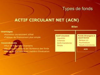 Types de fondsTypes de fonds
Bilan
ACTIF CIRCULANT NET (ACN)
Actif circulant
Liquidités
Créances
Actifs transitoires
Stocks
Fonds étrangers à
court terme
Banque c/c
Fournisseurs
Passifs transitoires
ACN
Avantages
•Autrefois couramment utilisé
•Tableau de financement plus simple
Inconvénients
•Flux de trésorerie incertains
•Ne tient pas compte de l'échéance des fonds
•Marge de manœuvre en matière d'évaluation
 