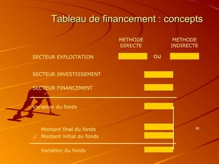 Tableau de financement : conceptsTableau de financement : concepts
SECTEUR EXPLOITATION
SECTEUR INVESTISSEMENT
SECTEUR FINANCEMENT
METHODE
DIRECTE
METHODE
INDIRECTE
Montant final du fonds
./. Montant initial du fonds
Variation du fonds
Variation du fonds
=
ou
 