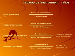Tableau de financement : ratiosTableau de financement : ratios
MARGE DE CASH FLOW
INDICES OPERATIONNELS
FACTEUR DE REINVESTISSEMENT
FACTEUR D'ENDETTEMENT
Flux du secteur exploitation
Chiffre d'affaires
Flux du secteur exploitation
Bénéfice de l'exercice
Investissements
Flux du secteur exploitation
Endettement effectif
Flux du secteur exploitation
Bon entre 1 et 3
Insuffisant si > 5
Utilisation du financement
interne pour les invest.
 
