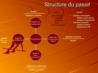 Structure du passifStructure du passif
Rapport de
financement
Degré de
financement
propre
Degré d’
Auto-
financement
Degré d’
endettement
Financement
Dettes
Capitaux propres
Capital de croissance
Capitaux propres
Dettes
Passif
Actif circulantActif circulant
LiquiditésLiquidités
CréancesCréances
StockStock
Actif immobiliséActif immobilisé
Capitaux étrangersCapitaux étrangers
Dettes court termeDettes court terme
Dettes à long termeDettes à long terme
Capitaux propresCapitaux propres
Capital actionsCapital actions
Réserves et PPRéserves et PP
ActifActif PassifPassif
Capitaux propres
Passif
 