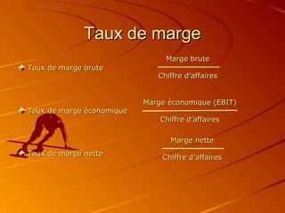 Taux de marge
                                Marge brute
Taux de marge brute
                              Chiffre d’affaires


                           Marge économique (EBIT)
Taux de marge économique
                               Chiffre d’affaires

                                  Marge nette
Taux de marge nette
                               Chiffre d’affaires
 