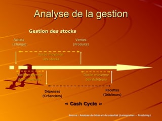Analyse de la gestion
           Gestion des stocks
 Achats                                  Ventes
(Charge)                               (Produits)


              Durée moyenne
                des stocks




  Durée moyenne                                Durée moyenne
   des créanciers                               des débiteurs


                     Dépenses                                   Recettes
                    (Créanciers)                               (Débiteurs)


                                   « Cash Cycle »

                                    Source : Analyse du bilan et du résultat (Leimgruber – Prochinig)
 
