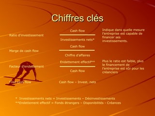 Chiffres clés
                                      Cash flow            Indique dans quelle mesure
                                                           l’entreprise est capable de
Ratio d’investissement
                                                           financer ses
                                Investissements nets*      investissements.
                                      Cash flow
Marge de cash flow
                                  Chiffre d’affaires

                               Endettement effectif**      Plus le ratio est faible, plus
                                                           le financement de
Facteur d’endettement
                                                           l’entreprise est sûr pour les
                                      Cash flow            créanciers


Free cash flow                 Cash flow – Invest. nets




   * Investissements nets = Investissements – Désinvestissements
   **Endettement effectif = Fonds étrangers – Disponibilités - Créances
 