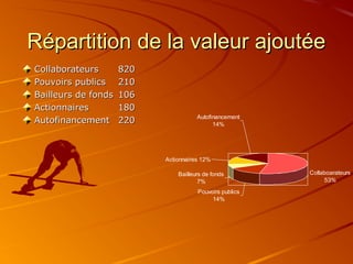 Répartition de la valeur ajoutée
Collaborateurs       820
Pouvoirs publics     210
Bailleurs de fonds   106
Actionnaires         180
                                      Autofinancement
Autofinancement      220                    14%




                           Actionnaires 12%

                               Bailleurs de fonds        Collaboarateurs
                                       7%                     53%

                                      Pouvoirs publics
                                           14%
 