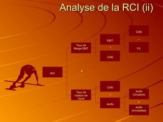 Analyse de la RCI (ii)

                                   CAN

                                    -
                       EBIT
          Taux de
                         /
         Marge EBIT                 FV


                       CAN




              X
RCI




                       CAN
          Taux de                 Actifs
         rotation de     /      Circulants
            l’Actif
                                    +
                       Actifs
                                  Actifs
                                Immobilisés
 