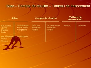 Bilan – Compte de résultat – Tableau de financement


                                                                               Tableau de
                  Bilan                     Compte de résultat
                                                                              financement

Actif circulant       Fonds étrangers   Coûts des     Contrepartie des   Recettes     Dépenses
Liquidité             A court terme     Prestations   Prestations
Créances              A long terme      fournies      fournies
Stocks

Actif immobilisé      Fonds propres
Mobilier
Véhicules
 
