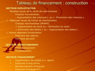 Tableau de financement : construction
SECTEUR EXPLOITATION
    Recettes issues de la vente de marchandises
         Produits marchandises
         - Augmentation des créances c. ou + Diminution des créances c.
./. Dépenses issues de l'achat de marchandises
         Charges marchandises (PRAMV)
         + Augmentation de stock ou – Diminution du stock
         + Diminution des dettes f. ou – Augmentation des dettes f.
./. Autres dépenses d'exploitation
         Paiement des salaires
         Paiement des ACE

SECTEUR INVESTISSEMENT
   +  Désinvestissement
   -  Investissement

SECTEUR FINANCEMENT
   +  Augmentation de capital (y c. agios)
   +  Emprunts à long terme
   -  Remboursement d'emprunt
   -  Paiement dividende N-1
 