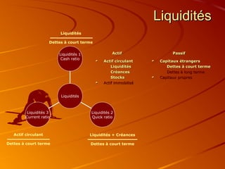 Liquidités
                          Liquidités

                     Dettes à court terme


                         Liquidités 1              Actif               Passif
                          Cash ratio
                                              Actif circulant     Capitaux étrangers
                                                  Liquidités         Dettes à court terme
                                                  Créances           Dettes à long terme
                                                  Stocks          Capitaux propres
                                              Actif immobilisé


                          Liquidités



          Liquidités 3                  Liquidités 2
         Current ratio                  Quick ratio



   Actif circulant                      Liquidités + Créances

Dettes à court terme                    Dettes à court terme
 