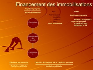 Financement des immobilisations
                 Capitaux propres
                                                Actif                      Passif
                Actifs immobilisés
                                             Actif circulant         Capitaux étrangers
                                              – Liquidités               Dettes court terme
                                              – Créances                 Dettes à long terme
                      Couverture              – Stock                 Capitaux propres
                          1                 Actif immobilisé              Capital actions
                                                                          Réserves et PP




                      Financement
                           des
                         immob.




                      Couverture
                          2




Capitaux permanents          Capitaux étrrangers à lt + Capitaux propres

 Actifs immobilisés                      Actifs immobilisés
 
