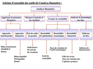 Schéma d’ensemble des outils de l’analyse financière :
Analyse financière
Apprécier la structure
financière
Mesurer l’activité et
les résultats
Évaluer la rentabilité
Analyser la dynamique
des flux
Approche
fonctionnelle
Approche
financière
État de solde
de gestion
Rentabilité
économique
Rentabilité
d’exploitation
Rentabilité
financière
Tableaux
de flux
Bilan fonctionnel
FR/BFR/T
Ratios
Bilan liquidité
FR liquidité
Ratios
Indicateurs
D’activité
De résultats
Seuil de
rentabilité
Taux de rotation de
l’actif économique
Effet de levier
Taux de rotation des
Capitaux propres
Tableau de
financement
 