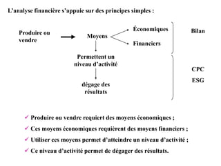 L’analyse financière s’appuie sur des principes simples :
 Produire ou vendre requiert des moyens économiques ;
 Ces moyens économiques requièrent des moyens financiers ;
 Utiliser ces moyens permet d’atteindre un niveau d’activité ;
 Ce niveau d’activité permet de dégager des résultats.
Produire ou
vendre
Moyens
Économiques
Financiers
Bilan
Permettent un
niveau d’activité
dégage des
résultats
CPC
ESG
 