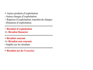+ Autres produits d’exploitation
- Autres charges d’exploitation
+ Reprises d’exploitation; transfert de charges
- Dotations d’exploitation
--------------------------------------------------------
= Résultat d’exploitation
+/- Résultat financier
--------------------------------------------------------
= Résultat courant
+/- Résultat non courant
- Impôts sur les résultats
--------------------------------------------------------
= Résultat net de l’exercice
 