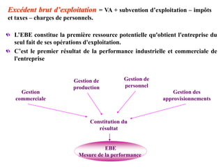 Excédent brut d’exploitation = VA + subvention d’exploitation – impôts
et taxes – charges de personnels.
L’EBE constitue la première ressource potentielle qu'obtient l'entreprise du
seul fait de ses opérations d'exploitation.
C’est le premier résultat de la performance industrielle et commerciale de
l'entreprise
EBE
Mesure de la performance
Constitution du
résultat
Gestion
commerciale
Gestion de
production
Gestion de
personnel
Gestion des
approvisionnements
 