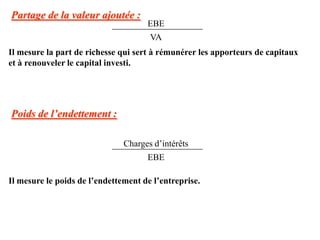 Partage de la valeur ajoutée :
Il mesure la part de richesse qui sert à rémunérer les apporteurs de capitaux
et à renouveler le capital investi.
EBE
VA
Poids de l’endettement :
Il mesure le poids de l’endettement de l’entreprise.
Charges d’intérêts
EBE
 