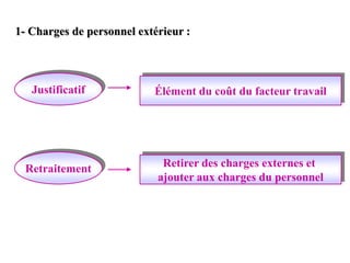 1- Charges de personnel extérieur :
Justificatif
Retraitement
Élément du coût du facteur travail
Retirer des charges externes et
ajouter aux charges du personnel
 