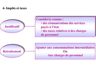 4- Impôts et taxes
Justificatif
Retraitement
Considérés comme :
• des rémunérations des services
payés à l’état
• des taxes relatives à des charges
de personnel
Ajouter aux consommations intermédiaires
Ou
Aux charges de personnel
 