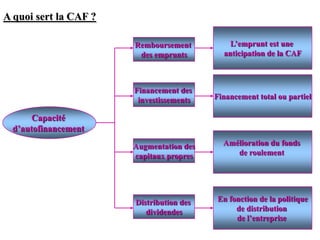 A quoi sert la CAF ?
Capacité
d’autofinancement
Remboursement
des emprunts
L’emprunt est une
anticipation de la CAF
Financement des
investissements Financement total ou partiel
Augmentation des
capitaux propres
Amélioration du fonds
de roulement
Distribution des
dividendes
En fonction de la politique
de distribution
de l’entreprise
 