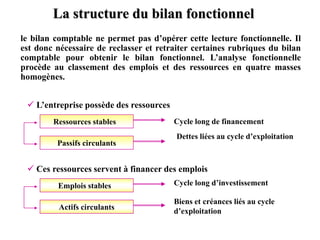La structure du bilan fonctionnel
le bilan comptable ne permet pas d’opérer cette lecture fonctionnelle. Il
est donc nécessaire de reclasser et retraiter certaines rubriques du bilan
comptable pour obtenir le bilan fonctionnel. L’analyse fonctionnelle
procède au classement des emplois et des ressources en quatre masses
homogènes.
Ressources stables
Passifs circulants
Cycle long de financement
Dettes liées au cycle d’exploitation
Emplois stables
Actifs circulants
 L’entreprise possède des ressources
 Ces ressources servent à financer des emplois
Cycle long d’investissement
Biens et créances liés au cycle
d’exploitation
 