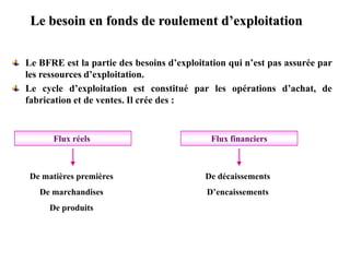 Le besoin en fonds de roulement d’exploitation
Le BFRE est la partie des besoins d’exploitation qui n’est pas assurée par
les ressources d’exploitation.
Le cycle d’exploitation est constitué par les opérations d’achat, de
fabrication et de ventes. Il crée des :
Flux réels Flux financiers
De matières premières
De marchandises
De produits
De décaissements
D’encaissements
 