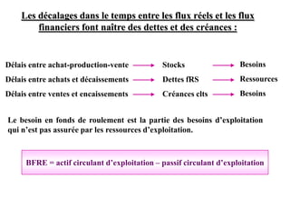 Les décalages dans le temps entre les flux réels et les flux
financiers font naître des dettes et des créances :
Délais entre achat-production-vente
Délais entre achats et décaissements
Délais entre ventes et encaissements
Le besoin en fonds de roulement est la partie des besoins d’exploitation
qui n’est pas assurée par les ressources d’exploitation.
BFRE = actif circulant d’exploitation – passif circulant d’exploitation
Stocks
Dettes fRS
Créances clts
Besoins
Ressources
Besoins
 