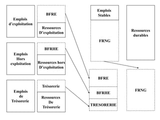 Emplois
d’exploitation
Emplois
Hors
exploitation
Emplois
de
Trésorerie
BFRHE
BFRE
TRESORERIE
FRNG
Ressources
D’exploitation
Ressources hors
D’exploitation
Ressources
De
Trésorerie
BFRE
Trésorerie
BFRHE
FRNG
Ressources
durables
Emplois
Stables
 