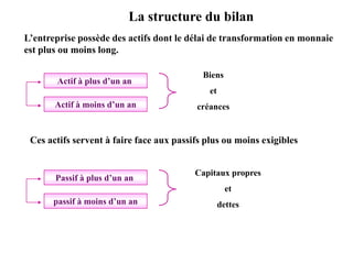 La structure du bilan
L’entreprise possède des actifs dont le délai de transformation en monnaie
est plus ou moins long.
Actif à plus d’un an
Actif à moins d’un an
Biens
et
créances
Ces actifs servent à faire face aux passifs plus ou moins exigibles
Passif à plus d’un an
passif à moins d’un an
Capitaux propres
et
dettes
 