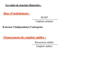 Les ratios de structure financière :
Taux d’endettement :
Il mesure l’indépendance l’entreprise.
DLMT
Capitaux propres
Financement des emplois stables :
Ressources stables
Emplois stables
 