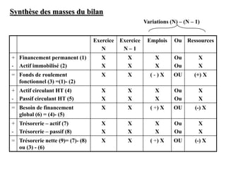 Exercice
N
Exercice
N – 1
Emplois Ou Ressources
+
-
Financement permanent (1)
Actif immobilisé (2)
X
X
X
X
X
X
Ou
Ou
X
X
= Fonds de roulement
fonctionnel (3) =(1)- (2)
X X ( - ) X OU (+) X
+
-
Actif circulant HT (4)
Passif circulant HT (5)
X
X
X
X
X
X
Ou
Ou
X
X
= Besoin de financement
global (6) = (4)- (5)
X X ( +) X OU (-) X
+
-
Trésorerie – actif (7)
Trésorerie – passif (8)
X
X
X
X
X
X
Ou
Ou
X
X
= Trésorerie nette (9)= (7)- (8)
ou (3) - (6)
X X ( +) X OU (-) X
Synthèse des masses du bilan
Variations (N) – (N – 1)
 