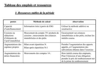 Tableau des emplois et ressources
1- Ressources stables de la période
postes Méthode de calcul observation
Capacité
d’autofinancement
Information tirée à partir de ESG Utiliser la méthode additive ou
soustractive
Cessions ou
réductions
d’éléments de
l’actif immobilisé
Mouvement du compte 751 produits de
cessions ; mouvements des créances
immobilisées et des prêts
Encaissement sur créances
immobilisées et des prêts, exclure les
intérêts courus.
Augmentations des
capitaux propres
Bilan avant répartition N
Bilan après répartition N-1
Prendre l’augmentation des apports
appelés, et l’augmentation des
subventions obtenus dans l’exercice
Augmentation des
dettes financières
Mouvements des comptes 14 ; Hors intérêt courus des emprunts,
Pour l’émission d’une obligation
prendre le prix de remboursement net
de la prime de remboursement
 