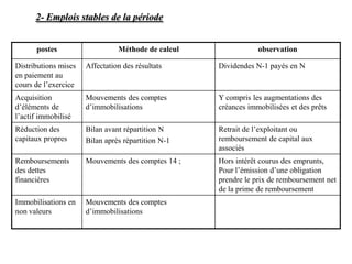 2- Emplois stables de la période
postes Méthode de calcul observation
Distributions mises
en paiement au
cours de l’exercice
Affectation des résultats Dividendes N-1 payés en N
Acquisition
d’éléments de
l’actif immobilisé
Mouvements des comptes
d’immobilisations
Y compris les augmentations des
créances immobilisées et des prêts
Réduction des
capitaux propres
Bilan avant répartition N
Bilan après répartition N-1
Retrait de l’exploitant ou
remboursement de capital aux
associés
Remboursements
des dettes
financières
Mouvements des comptes 14 ; Hors intérêt courus des emprunts,
Pour l’émission d’une obligation
prendre le prix de remboursement net
de la prime de remboursement
Immobilisations en
non valeurs
Mouvements des comptes
d’immobilisations
 