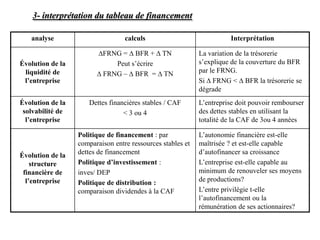analyse calculs Interprétation
Évolution de la
liquidité de
l’entreprise
∆FRNG = ∆ BFR + ∆ TN
Peut s’écrire
∆ FRNG – ∆ BFR = ∆ TN
La variation de la trésorerie
s’explique de la couverture du BFR
par le FRNG.
Si ∆ FRNG < ∆ BFR la trésorerie se
dégrade
Évolution de la
solvabilité de
l’entreprise
Dettes financières stables / CAF
< 3 ou 4
L’entreprise doit pouvoir rembourser
des dettes stables en utilisant la
totalité de la CAF de 3ou 4 années
Évolution de la
structure
financière de
l’entreprise
Politique de financement : par
comparaison entre ressources stables et
dettes de financement
Politique d’investissement :
inves/ DEP
Politique de distribution :
comparaison dividendes à la CAF
L’autonomie financière est-elle
maîtrisée ? et est-elle capable
d’autofinancer sa croissance
L’entreprise est-elle capable au
minimum de renouveler ses moyens
de productions?
L’entre privilégie t-elle
l’autofinancement ou la
rémunération de ses actionnaires?
3- interprétation du tableau de financement
 