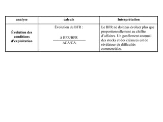 analyse calculs Interprétation
Évolution des
conditions
d’exploitation
Évolution du BFR :
∆ BFR/BFR
∆CA/CA
Le BFR ne doit pas évoluer plus que
proportionnellement au chiffre
d’affaires. Un gonflement anormal
des stocks et des créances est de
révélateur de difficultés
commerciales.
 