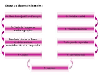 Étapes du diagnostic financier :
1- Fixer les objectifs de l’analyse
2- Choix de l’approche
ou des approches
3- collecte et mise en forme
des informations
comptables et extra comptables
4- Calculs
5- constats
9- décision – suivi
8- recommandations
7- diagnostic - synthèse
6- interprétation
 