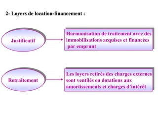 2- Loyers de location-financement :
Justificatif
Retraitement
Harmonisation de traitement avec des
immobilisations acquises et financées
par emprunt
Les loyers retirés des charges externes
sont ventilés en dotations aux
amortissements et charges d’intérêt
 
