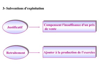 3- Subventions d’exploitation
Justificatif
Retraitement
Compensent l'insuffisance d'un prix
de vente
Ajouter à la production de l’exercice
 