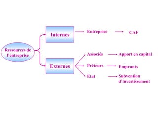 Ressources de
l’entreprise
Externes
Internes
Entreprise CAF
Associés Apport en capital
Prêteurs Emprunts
Etat Subvention
d’investissement
 