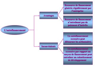 L’autofinancement
Avantages
Inconvénients
Ressource de financement
générée régulièrement par
l’entreprise
Ressource de financement
n’entraînant pas de
paiement d’intérêts
Un autofinancement
excessive peut
détourner les actionnaires
Un autofinancement
excessive par rapport au
moyen de financement peut
entraîner un ralentissement
de développement
 